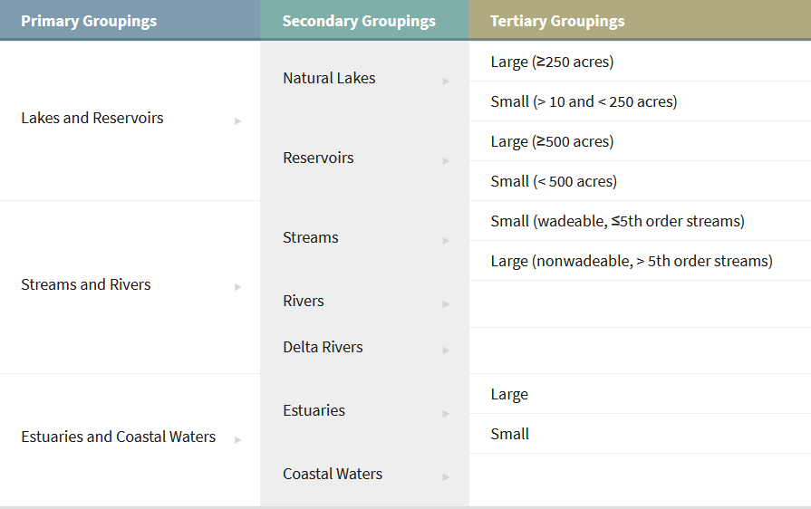 Tertiary groupings of water body types. Natural Lakes: Large (greater than or equal to 250 acres) and Small (greater than 10 and less than 250 acres). Reservoirs: Large (greater than 500 acres) and small (less than 500 acres). Streams: Small (wadeable, less than 5th order streams) and Large (nonwadeable, greater than 5th order streams). Rivers and Delta River: No tertiary groupings. Estuaries 1. Large and 2. Small. Coastal Waters: No tertiary groupings.
