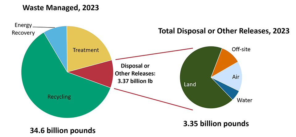 TRI Data Considerations, Waste Managed, 2023