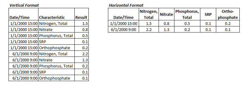 This figure depicts an example of data stored in a vertical format with a column for parameter or characteristic name and a column for result value.