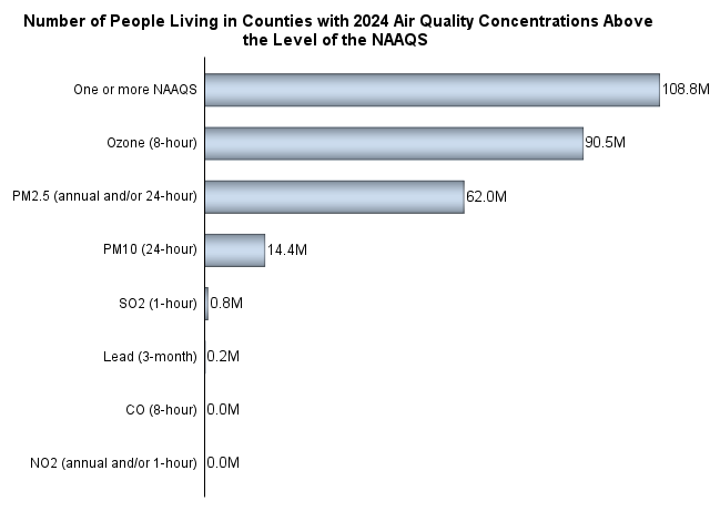 Number of people living in counties with air quality concentrations above the level of one or more NAAQS in 2024