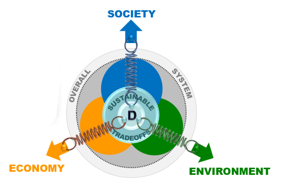 A graphic depicting how a sustainable decision recognizes the tradeoffs across societal, economic, and environmental factors