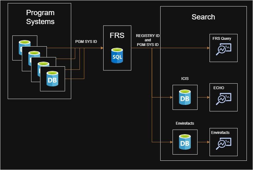 FRS simple data architecture