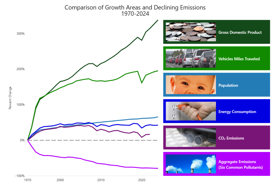 Comparison of Growth Areas and Declining Emissions 1970-2024