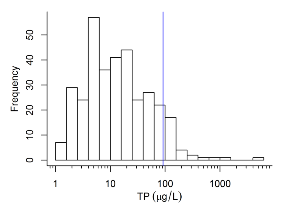 Example log-normal distribution of phosphorus concentrations for streams.