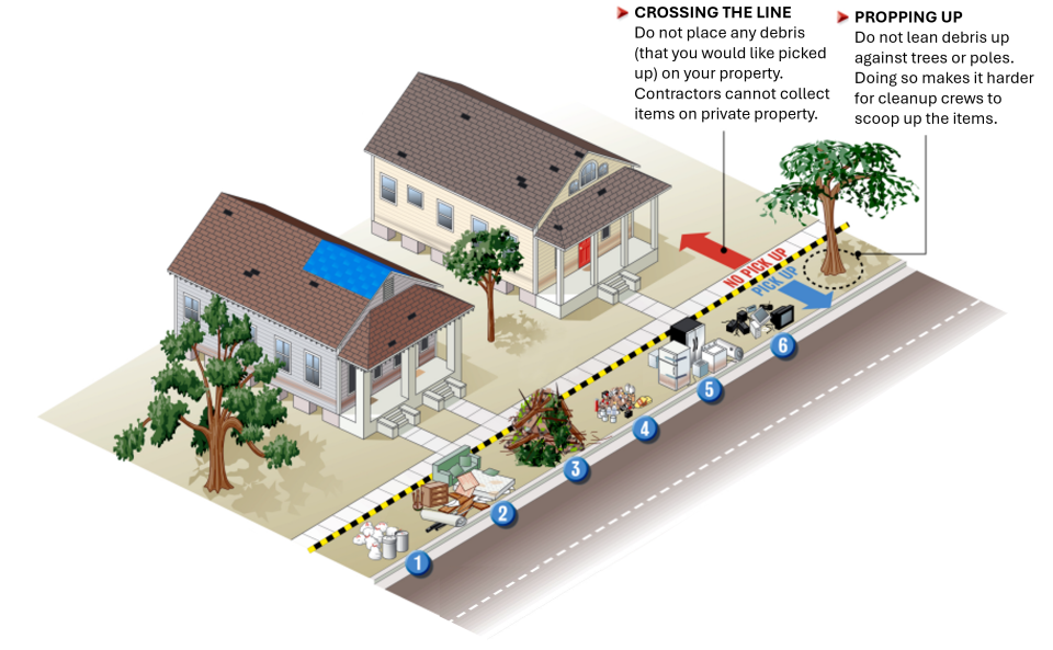 This is a graphic showing where to put debris after a disaster. Do not place any debris (that you want picked up) on your property. Do not lean debris against trees or poles.