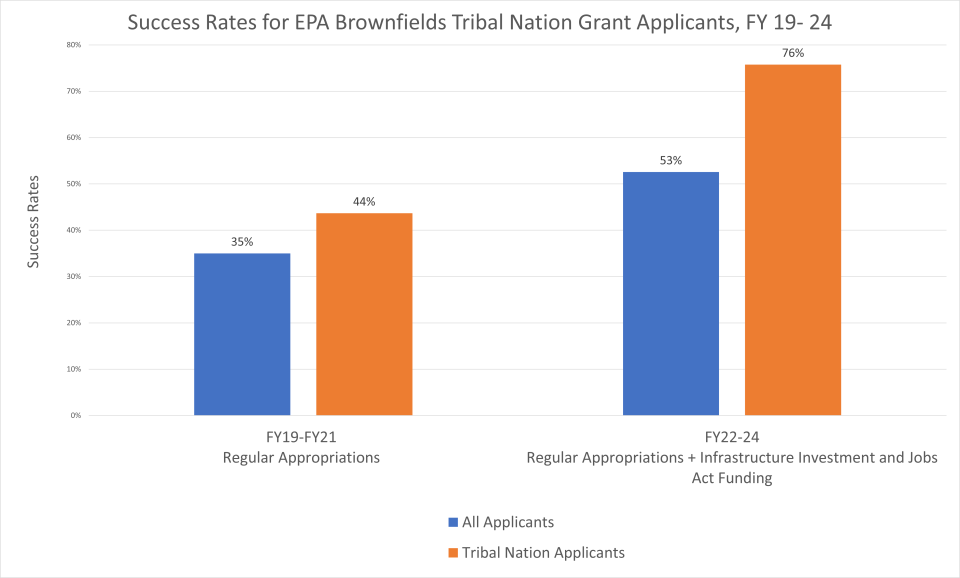 Figure showing success rates for EPA Brownfields Tribal Nation Grant Applicants compared to all applicants