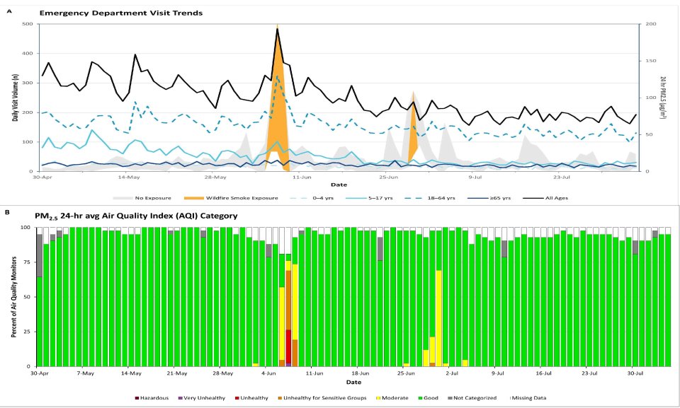 Panel A shows an increase in asthma emergency department visits for all ages and ages 18-64 years during the days when PM2.5 concentrations increased in response to wildfire smoke. Panel B shows that on those days impacted by wildfire smoke more monitors reported higher AQI categories (i.e., yellow and above) which is indicative of poor air quality.