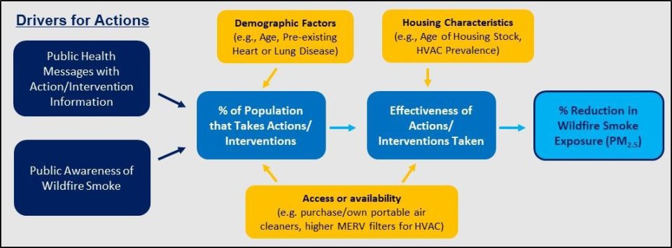 Drivers for action consist of public health messaging, including risk communication, and public awareness of wildfire smoke. Demographic factors, housing characteristics, and access or availability to exposure reduction measures influence the percent of the population that takes exposure reduction actions and/or the effectiveness of those actions. Collectively, these components influence the amount of smoke exposure, specifically to PM2.5, people will experience.