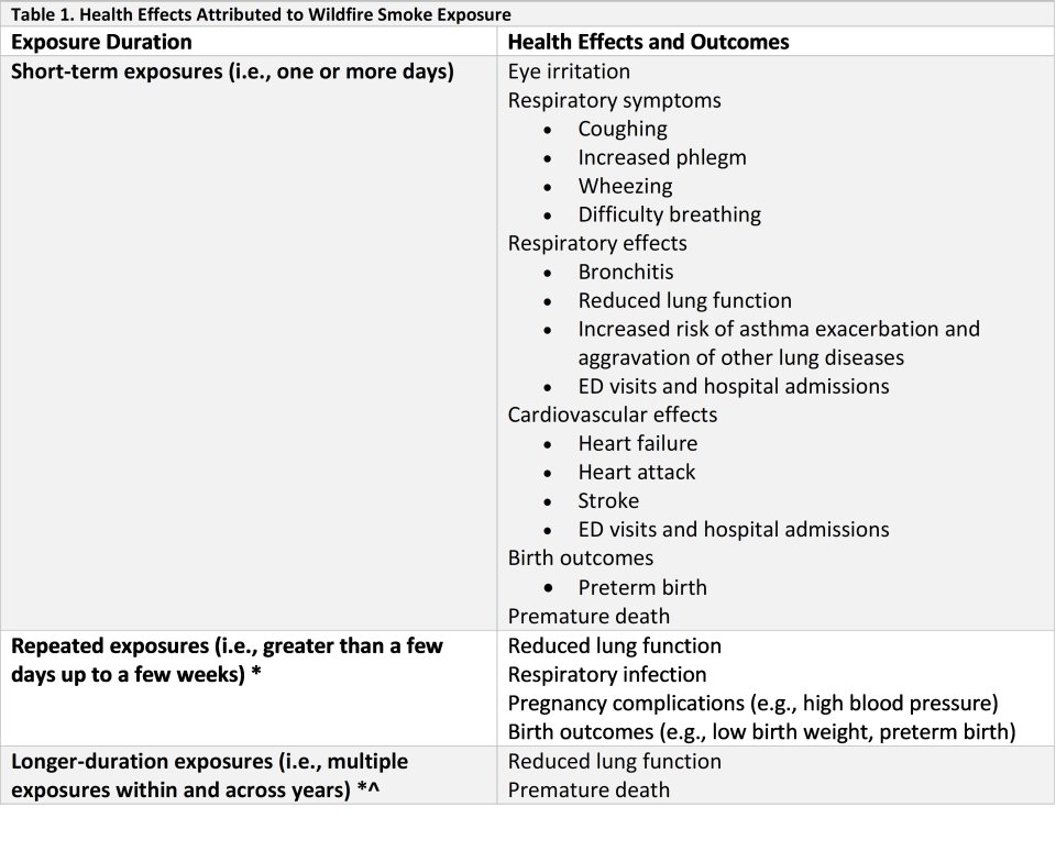 Two columns, first column lists exposure duration, second column lists health effects. Each row represents a specific exposure duration and corresponding health effects reported in scientific studies.