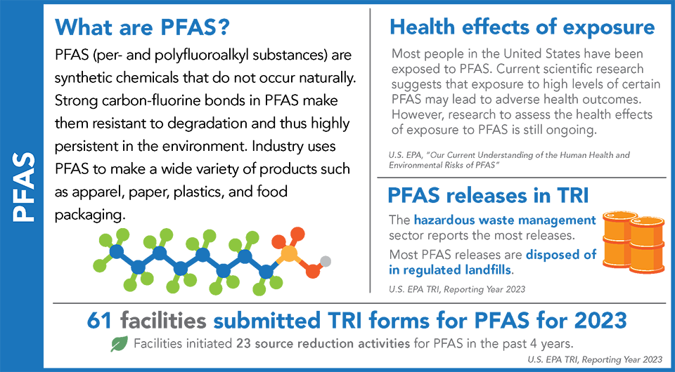 TRINA Chemical Profiles: PFAS
