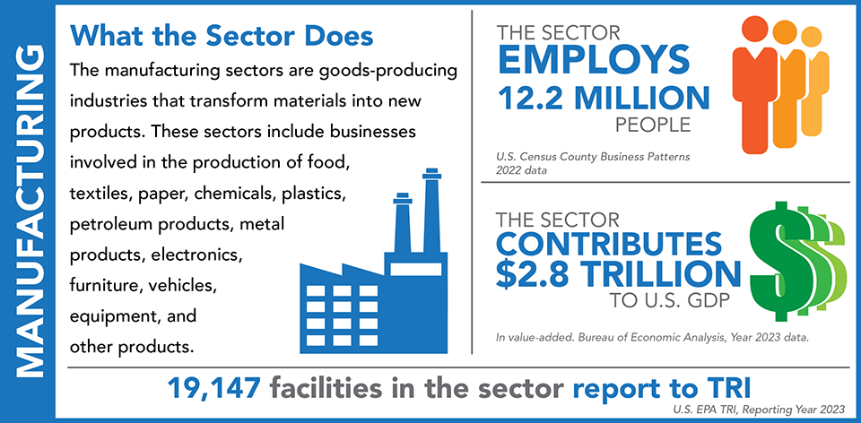 TRINA Sectors: Manufacturing