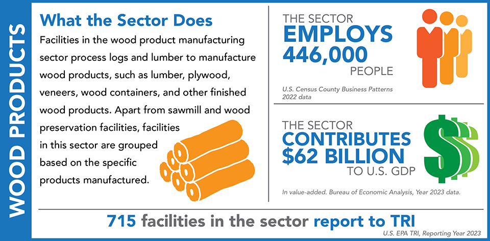 TRINA Sectors: Wood