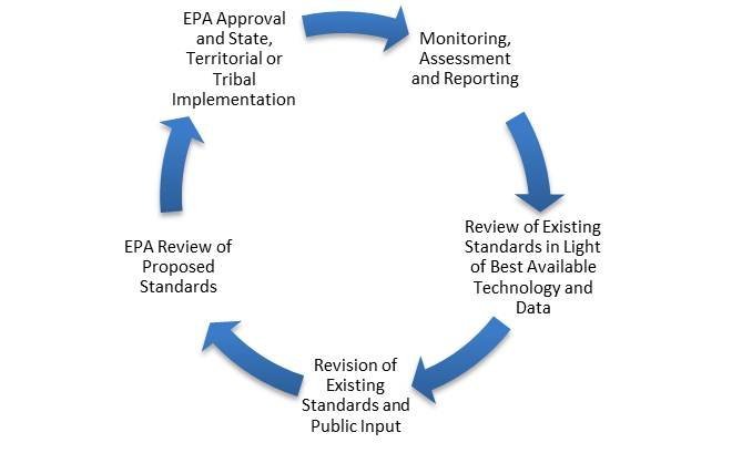 DIAGRAM: Process for Water Quality Standards
