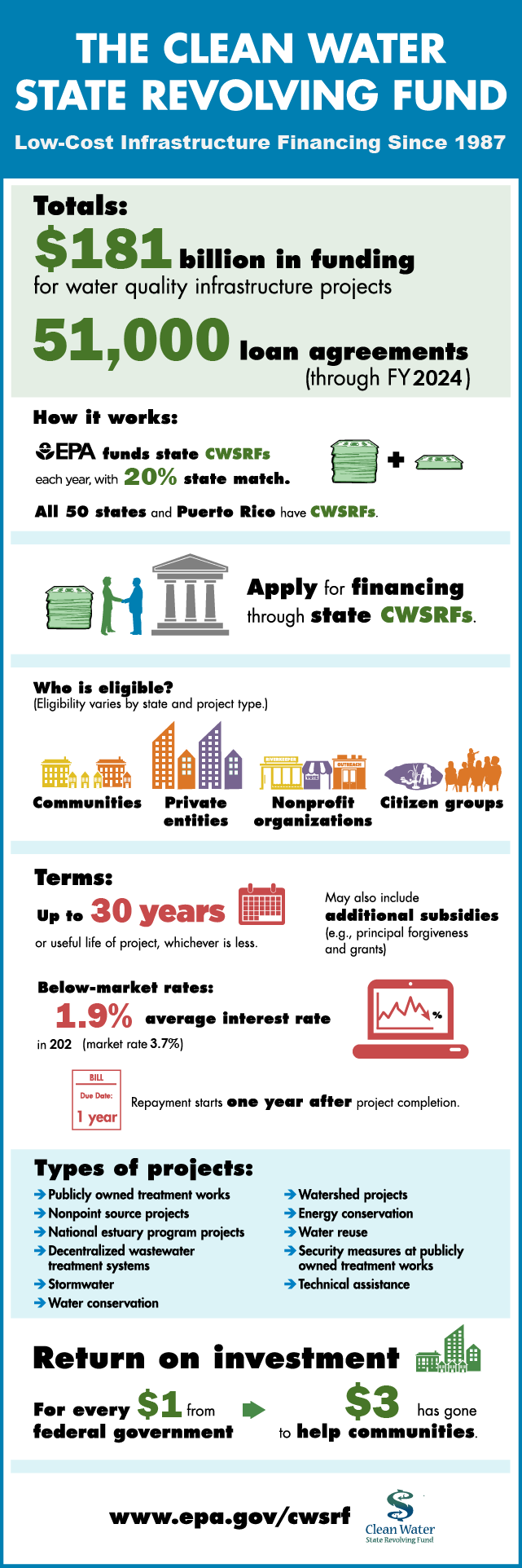 How the CWSRF Works