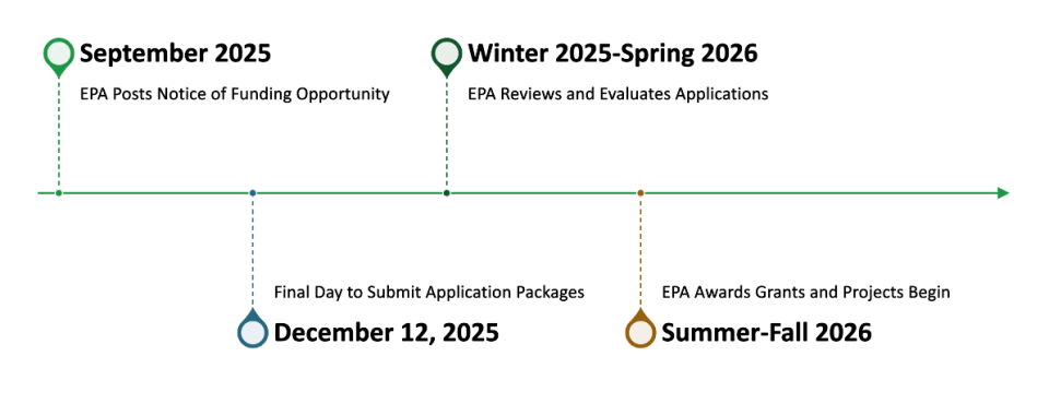Timeline for SWIFR Tribal grant application. EPA posts NOFO in September 2025. Final day to submit applications is December 12, 2025. Evaluation through Spring 2026, with awards in Summer-Fall 2026.