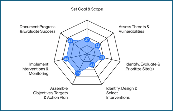A diagram showing how much time webinar participants spend on work in the different Organon elements