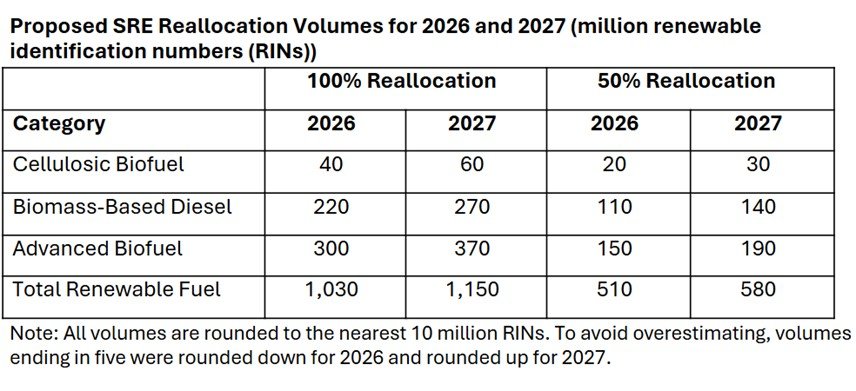 Proposed reallocation volumes for 2026 and 2027