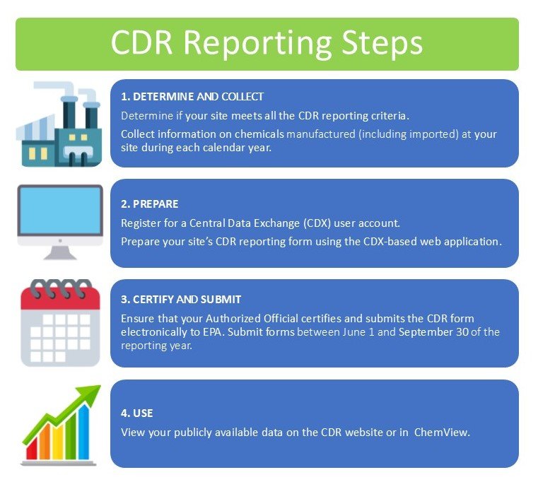 Summary of CDR reporting steps: determine and collect, prepare, certify and submit, use.