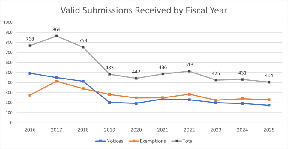 Data showing submissions by year from 2016 to 2025. Values are 768 for 2016, 864 for 2017, 753 for 2018, 483 for 2019, 443 for 2020, 486 for 2021, 513 for 2022, 425 for 2023, 431 for 2024, and 404 for 2025. 