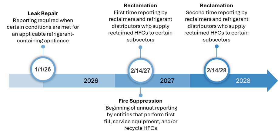 Timeline for ER&R report submissions. View 40 CFR part 84, subpart C