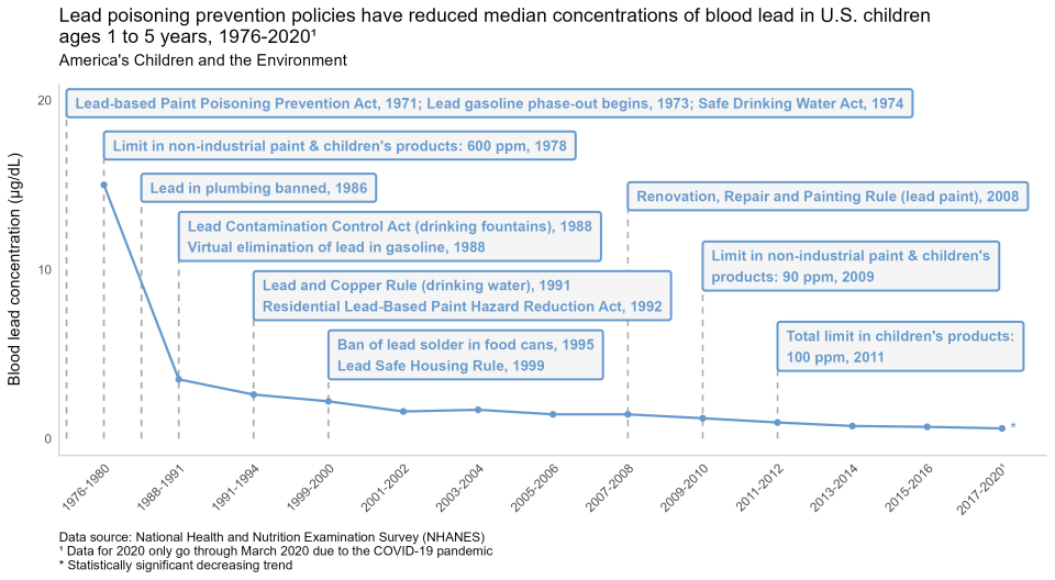 Lead poisoning prevention policies that have reduced median concentrations of blood lead in U.S. children ages 1 to 5 years, 1976-2020