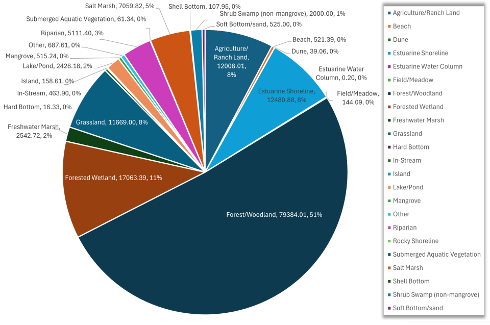 Agriculture/Ranch Land:12008.01, Beach:521.39, Dune:39.06 Estuarine Shoreline:12480.88, Estuarine Water Column:0.2, Field/Meadow:144.09, Forest/Woodland:79384.01, Forested Wetland:17063.39, Freshwater Marsh:2542.72, Grassland:11669, Hard Bottom:16.33, In-Stream:463.9, Island:158.613, Lake/Pond:2428.18, Mangrove:515.24, Other:687.61, Riparian:5111.4, Submerged Aquatic Vegetation:61.34, Salt Marsh:7059.82, Shell Bottom:107.95, Shrub Swamp (non-mangrove):2000, Soft Bottom/sand:525
