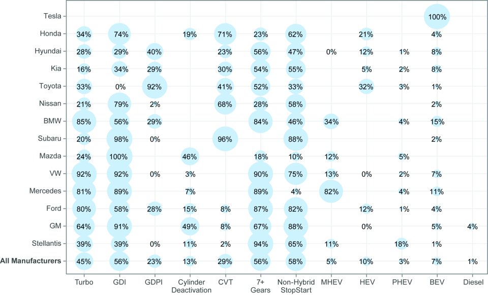 Figure ES-5. Technology Share for Large Manufacturers, Model Year 2024