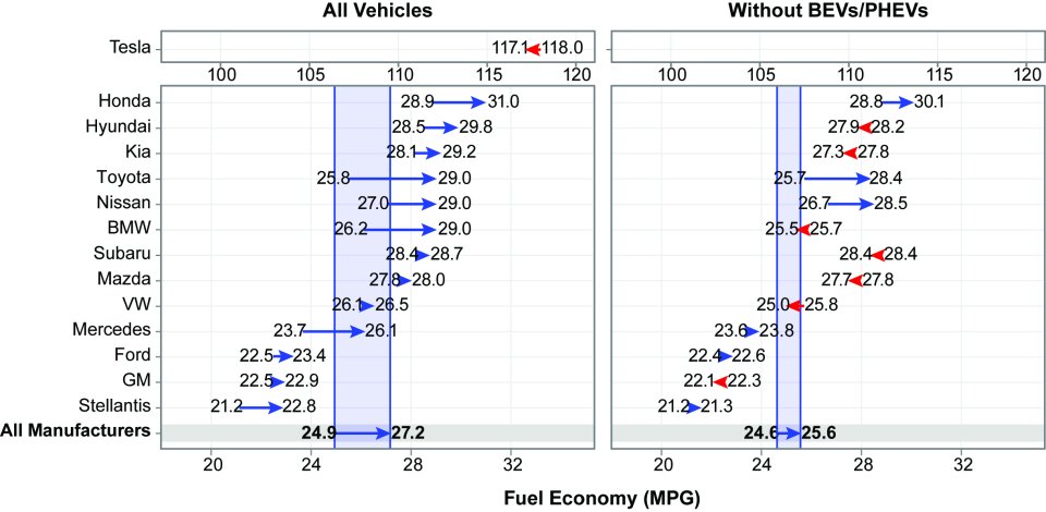 Figure ES-6. Changes in Estimated Real-World Fuel Economy for Large Manufacturers, Model Years 2019 - 2024