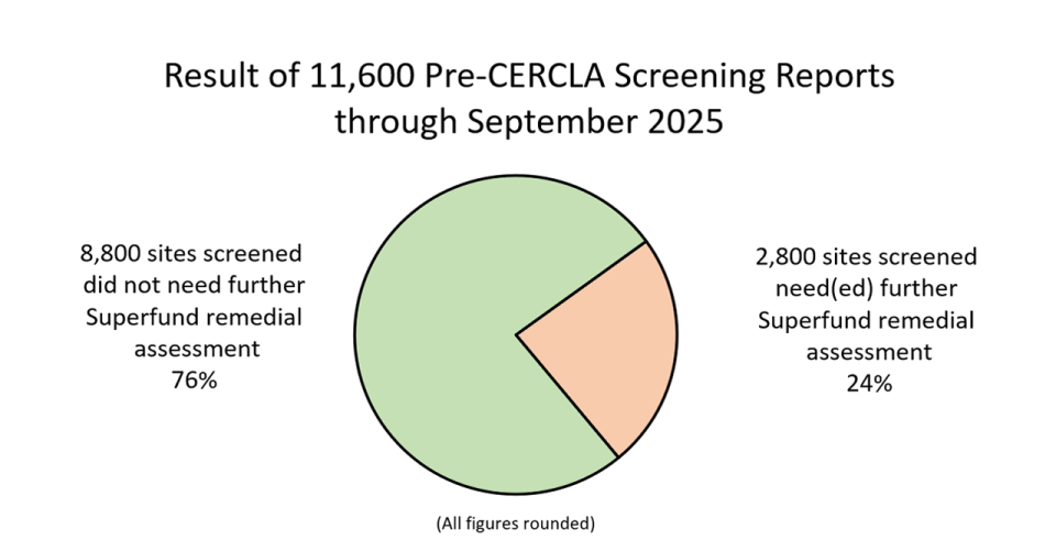 Pie Chart of Pre-CERCLA Screening Reports Through September 2025