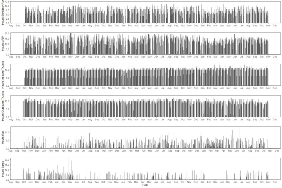 graph of hours and date of production at sims