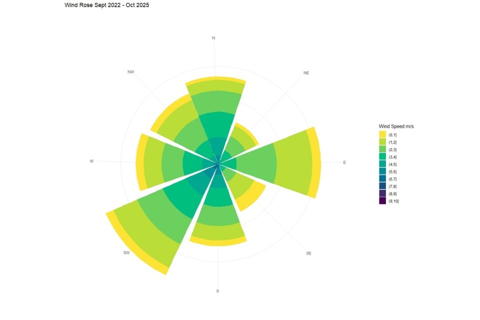 Windrose diagram in shades of green and yellow