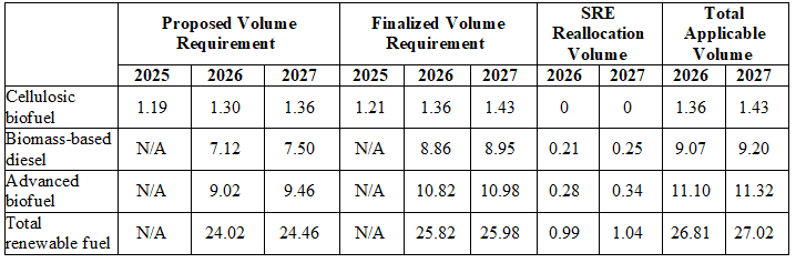2026 and 2027 Renewable Fuel Volume Requirements, SRE Reallocation Volumes, and Total Applicable Volumes (billion RINs)