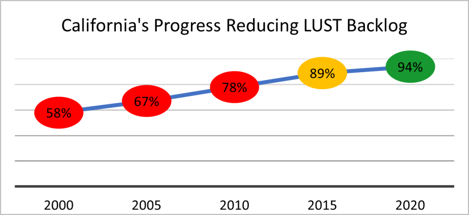 Chart showing California's progress in closing LUST sites from 2000-2020.
