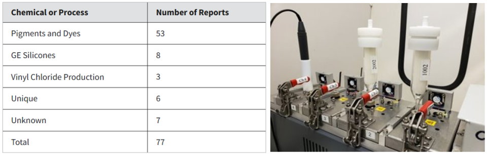 Table of showing number of reports that exists for chemicals and processes involving Inadvertent PCBs