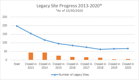 Line chart depicting Minnesota's LUST site backlog reduction from 2013 to 2020. 