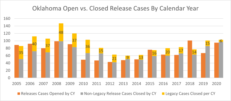 Bar graph comparing Oklahoma’s open release cases by calendar year to closed release cases by calendar year. 
