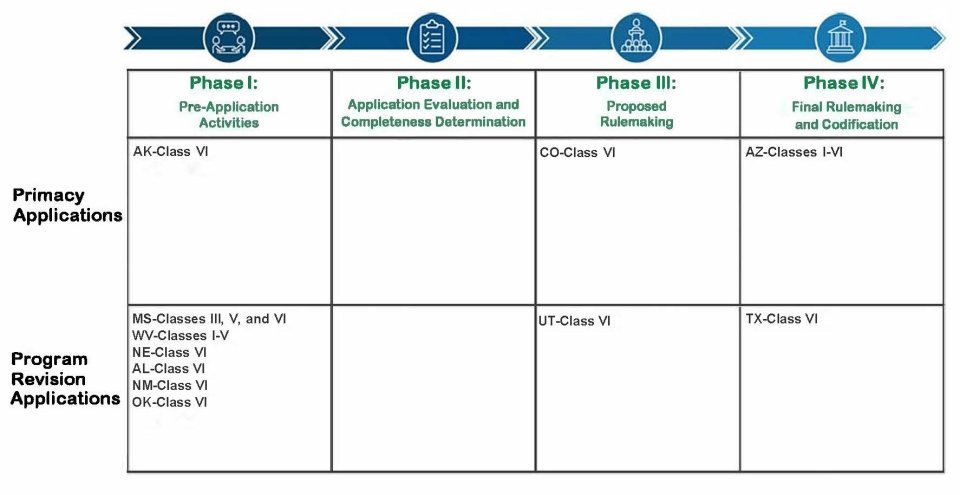 Primacy Revisions Table (2026-03-02)