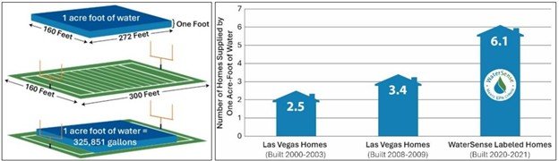 The figure above left compares the size of a football field to that of an acre-foot of water. The figure above right shows the number of homes that can be supplied by one acre-foot of water in the greater Las Vegas area.