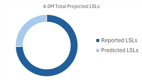 Donut Graph. Title "4.0 Million Total Projected LSL". The graph shows roughly 75% filled as "Reported LSLs" and the remaining 25% filled as "Predicted LSLs".