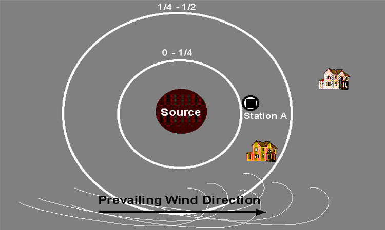 Concentric circles representing the zero to quarter mile and quarter mile to half mile distance categories encircle a source. Prevailing wind is from left to right. Air sampling station and target located downwind of source in quarter to half distance category. Second target exist beyond a half mile.