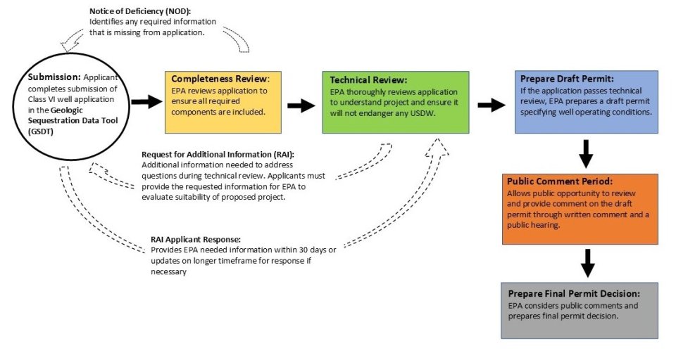 Class VI Permitting Process Flow Chart