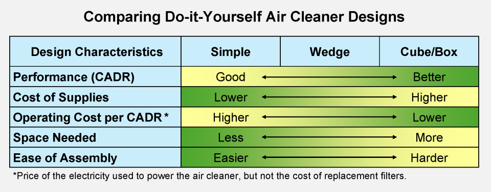 table depicting diy air cleaner design characteristics