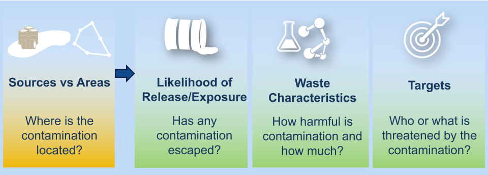 Sources versus Areas answer where the contamination is located. Likelihood of Release/Exposure answers has contamination escaped. Waste characteristics answer how harmful and how much contamination. Targets answers who/what is threatened by the contamination.