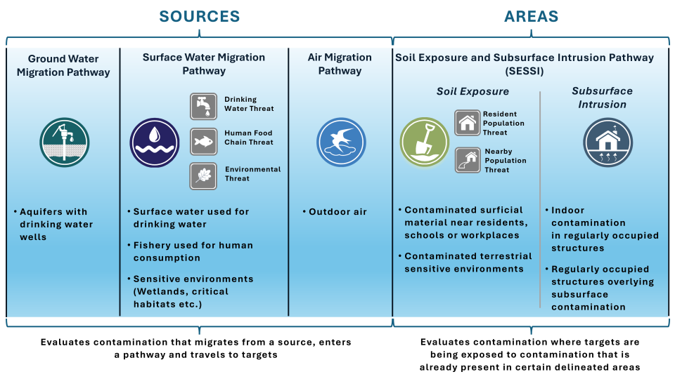 Migration pathways evaluate contamination migrating from a source.  Ground Water covers aquifers with drinking water wells. Surface Water covers drinking water threat, human food chain threat, environmental threat. Air covers outdoor air. SESSI pathway evaluates contamination already present in delineated areas. Soil covers contaminated surficial material for resident or nearby population threats. Subsurface Intrusion covers indoor air in regularly occupied structures that overlay subsurface contamination.