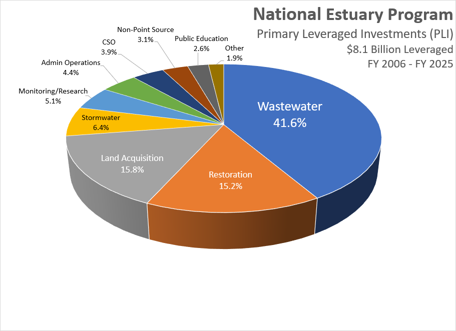Pie chart of the NEP PLI from FY2006 to FY 2025 by percent. Wastewater: 41.6, Restoration:15.2, Land acquisition: 15.8, Stormwater: 6.4 CSO: 3.9, Monitoring/Research: 5.15, Admin Operations: 4.4, Non-Point Source: 3.1, Public Education: 2.6, Other 1.9