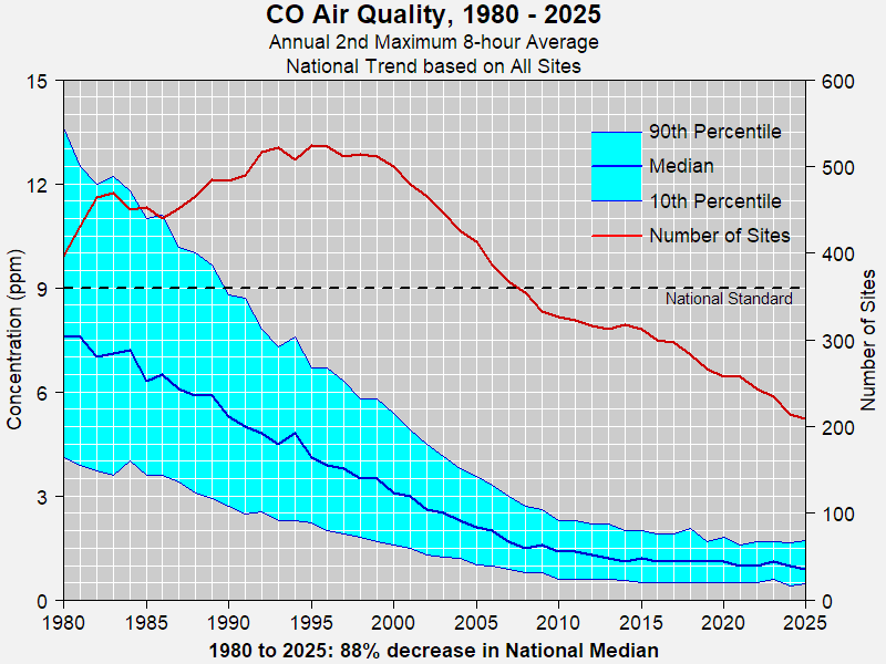 National CO Trends based on all sites, 1980-2025