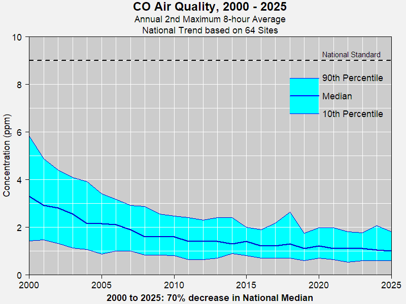 National CO Trend based on long-term trends sites, 2000-2025