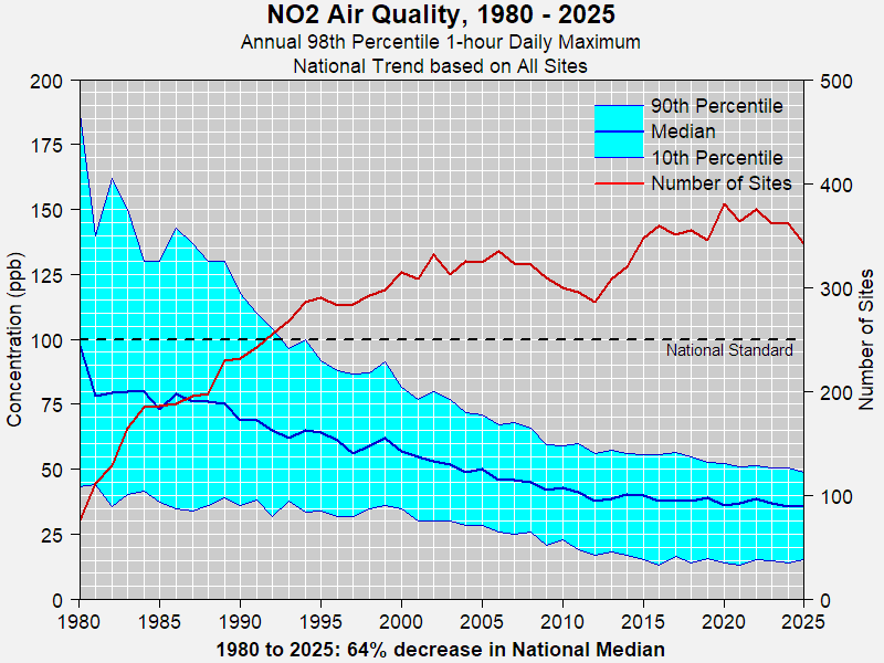 National NO2 Trend based on all sites, 1980-present