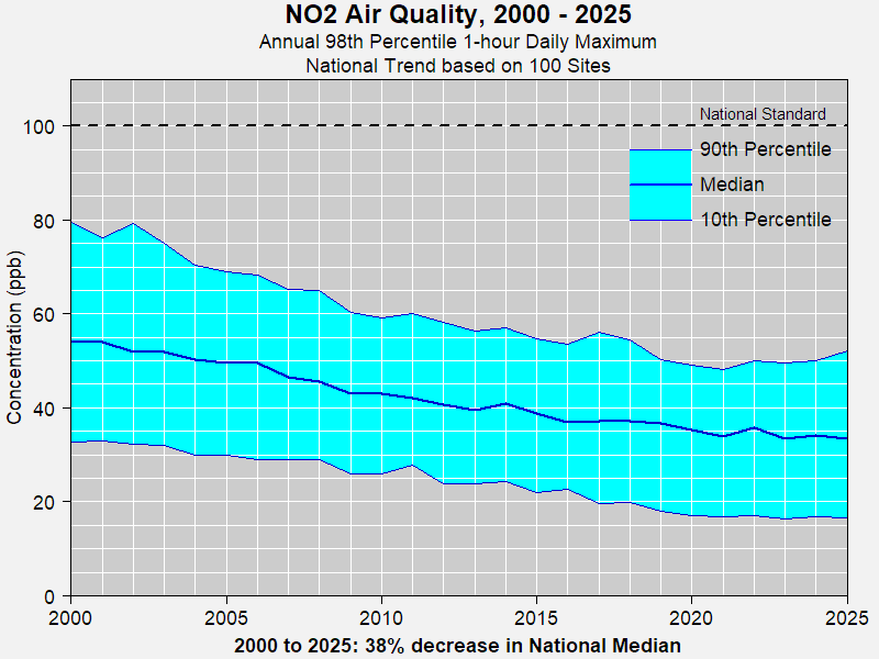 National NO2 Trends based on long-term trends sites, 2000-2025