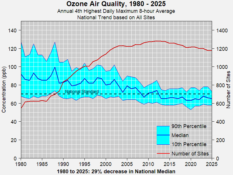 National Ozone Trends based on all sites, 1980-2025